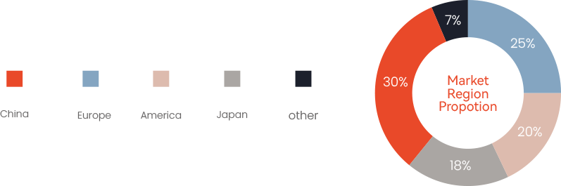 Global Market