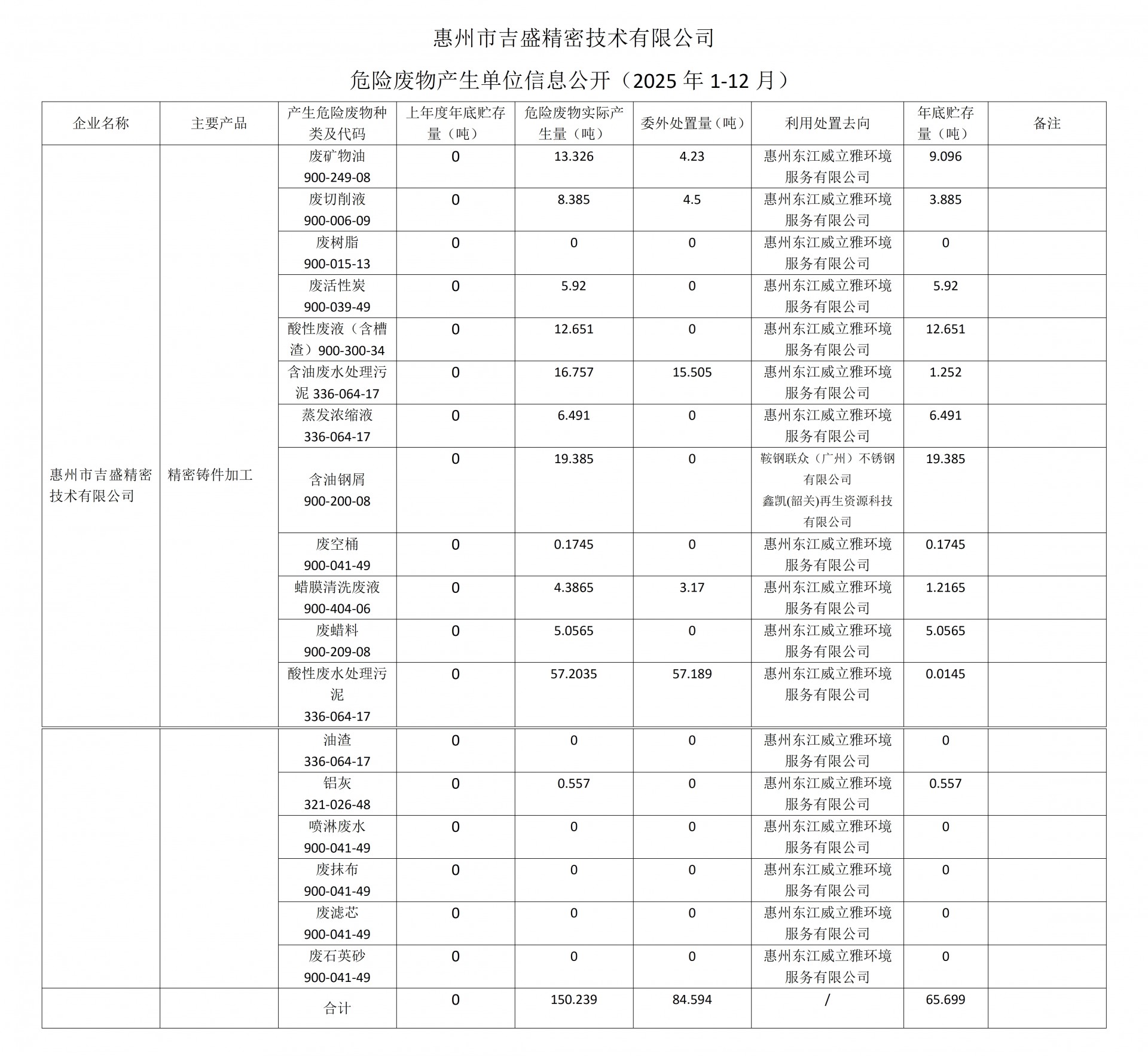 2025年惠州市吉盛精密技术有限公司危废产生单位信息公开_01.jpg